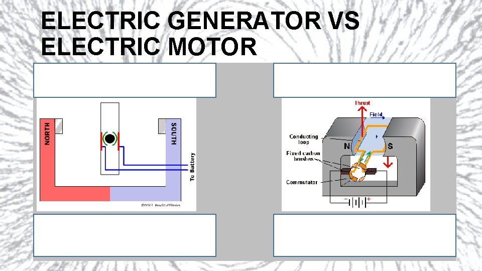 ELECTRIC GENERATOR VS ELECTRIC MOTOR Electric Generator Animation mechanical to electrical Electric Motor electrical