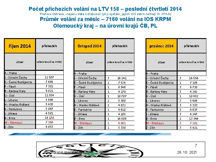 Počet příchozích volání na LTV 158 – poslední čtvrtletí 2014 Praha a Ostrava -