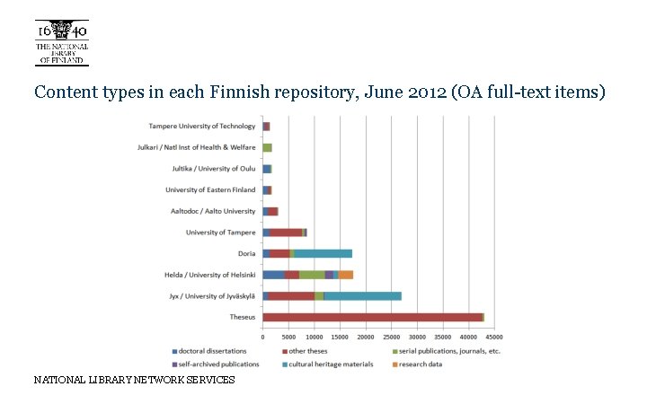 Content types in each Finnish repository, June 2012 (OA full-text items) NATIONAL LIBRARY NETWORK