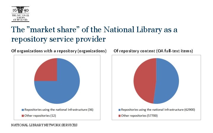 The ”market share” of the National Library as a repository service provider Of organizations