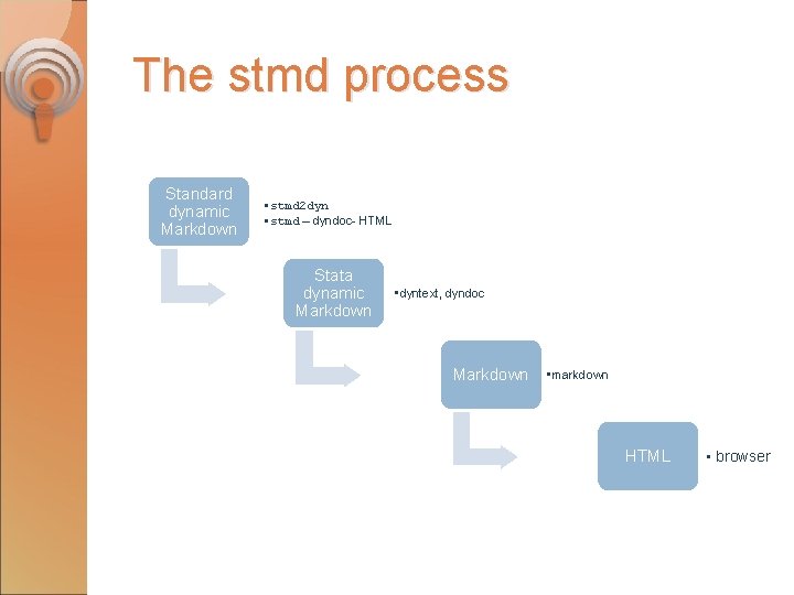 The stmd process Standard dynamic Markdown • stmd 2 dyn • stmd – dyndoc-