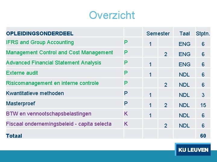 Overzicht OPLEIDINGSONDERDEEL Semester Taal Stptn. ENG 6 IFRS and Group Accounting P Management Control