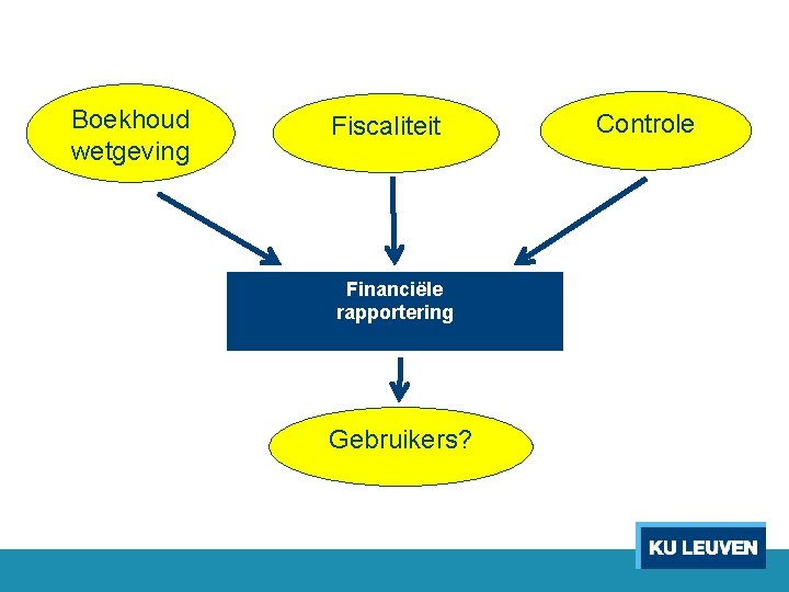 Boekhoud wetgeving Fiscaliteit Financiële rapportering Gebruikers? Controle 