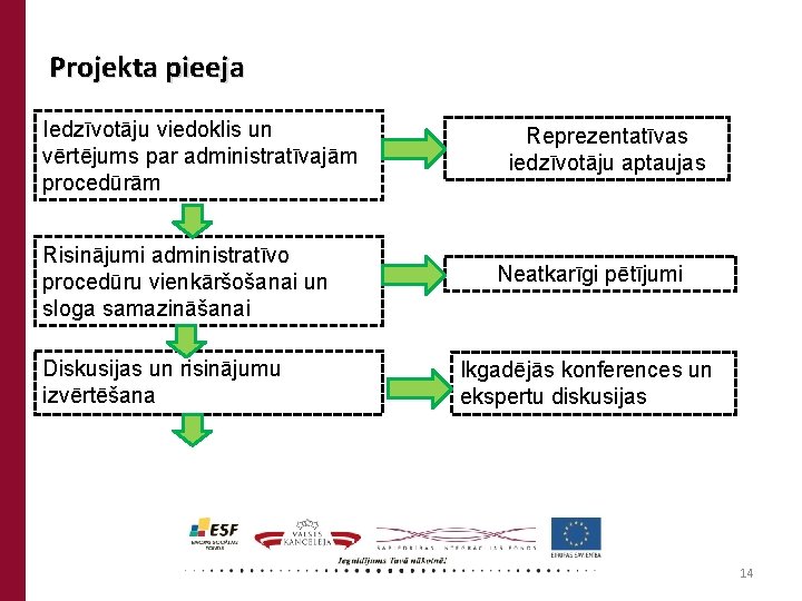 Projekta pieeja Iedzīvotāju viedoklis un vērtējums par administratīvajām procedūrām Risinājumi administratīvo procedūru vienkāršošanai un