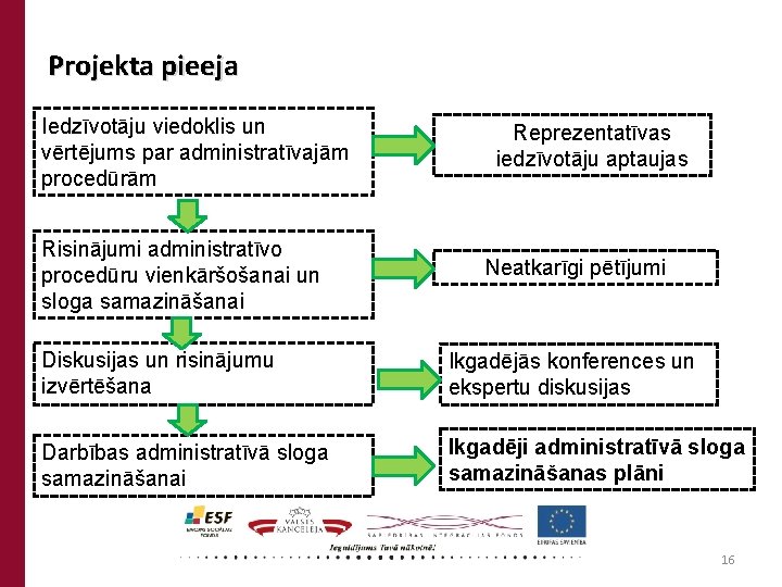 Projekta pieeja Iedzīvotāju viedoklis un vērtējums par administratīvajām procedūrām Risinājumi administratīvo procedūru vienkāršošanai un