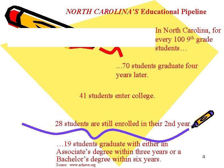 NORTH CAROLINA’S Educational Pipeline In North Carolina, for every 100 9 th grade students…