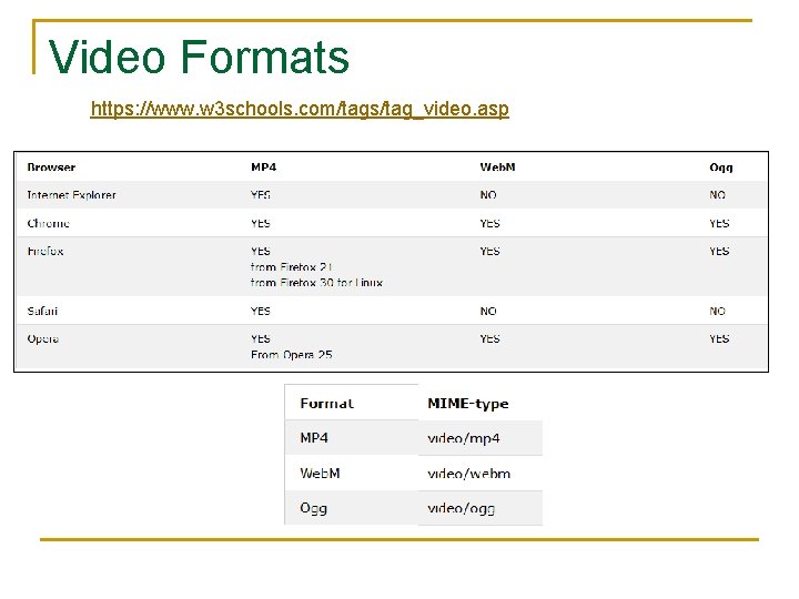 Video Formats https: //www. w 3 schools. com/tags/tag_video. asp 