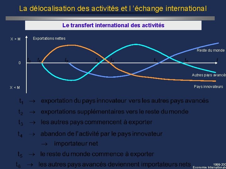 La délocalisation des activités et l ’échange international Le transfert international des activités X>M