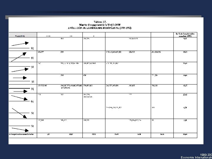 1999 -200 Economie Internationale 