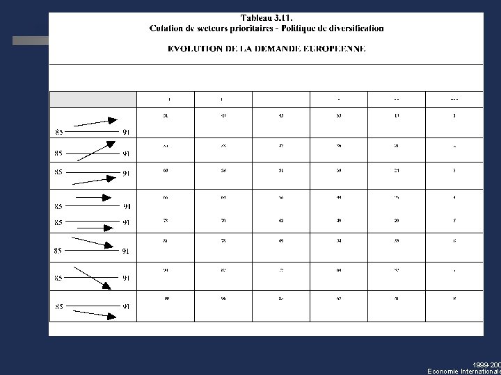 1999 -200 Economie Internationale 