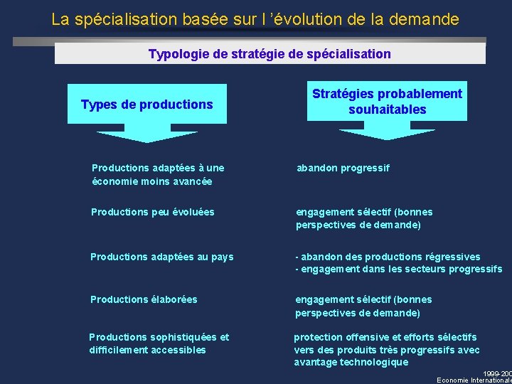 La spécialisation basée sur l ’évolution de la demande Typologie de stratégie de spécialisation