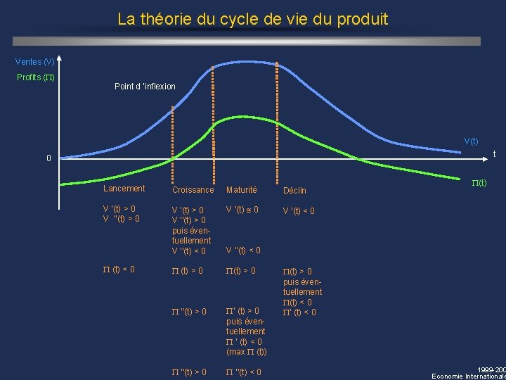 La théorie du cycle de vie du produit Ventes (V) Profits (P) Point d