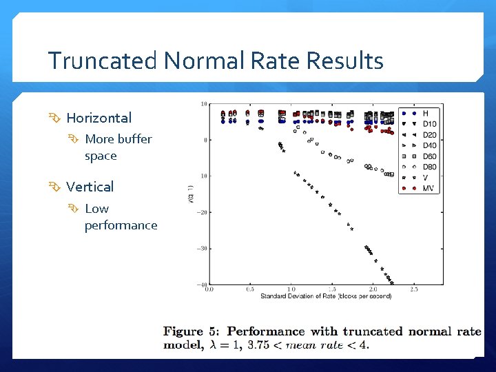 Truncated Normal Rate Results Horizontal More buffer space Vertical Low performance 