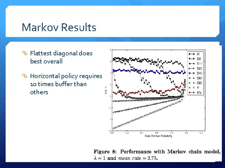 Markov Results Flattest diagonal does best overall Horizontal policy requires 10 times buffer than