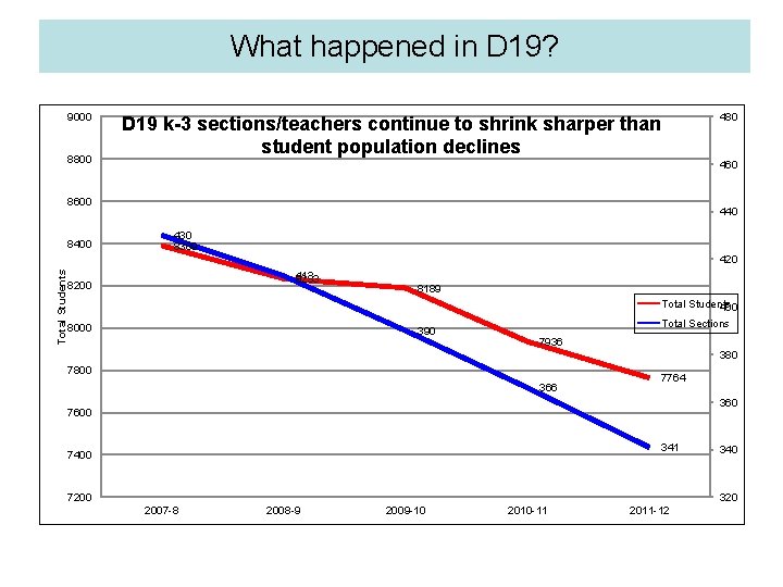 What happened in D 19? 9000 8800 480 D 19 k-3 sections/teachers continue to