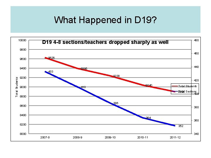 What Happened in D 19? 10000 480 D 19 4 -8 sections/teachers dropped sharply