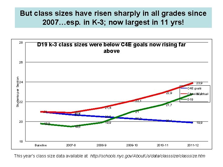 But class sizes have risen sharply in all grades since 2007…esp. in K-3; now