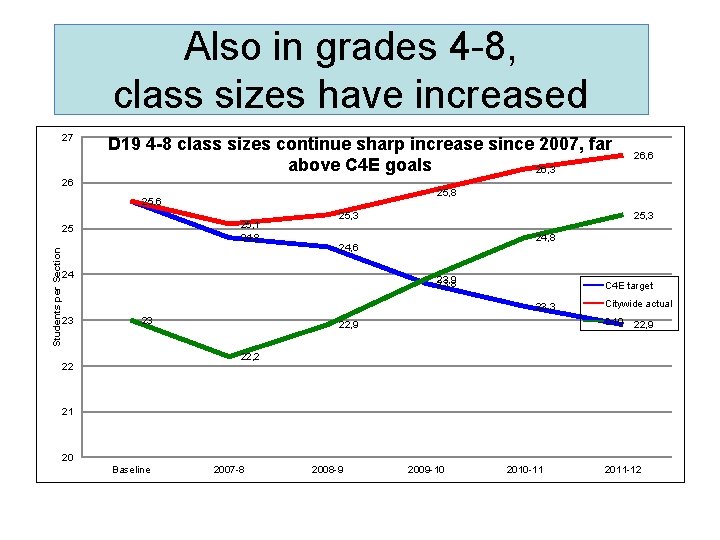 Also in grades 4 -8, class sizes have increased 27 D 19 4 -8