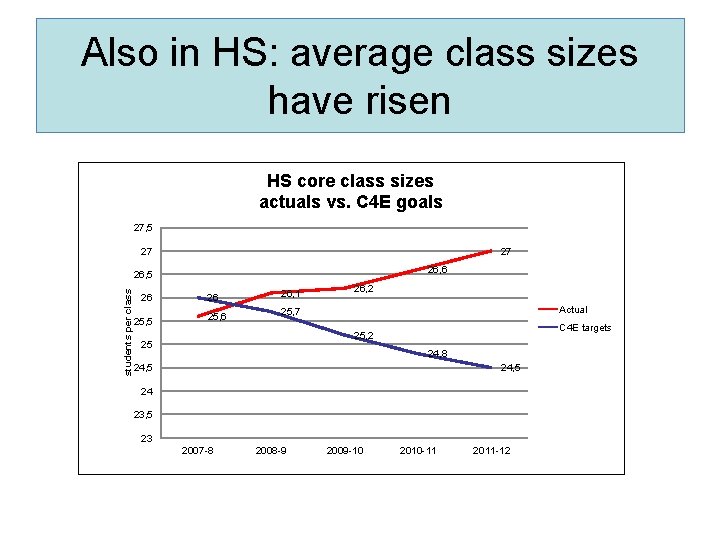 Also in HS: average class sizes have risen HS core class sizes actuals vs.