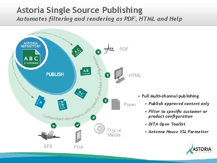 Astoria Single Source Publishing Automates filtering and rendering as PDF, HTML and Help •