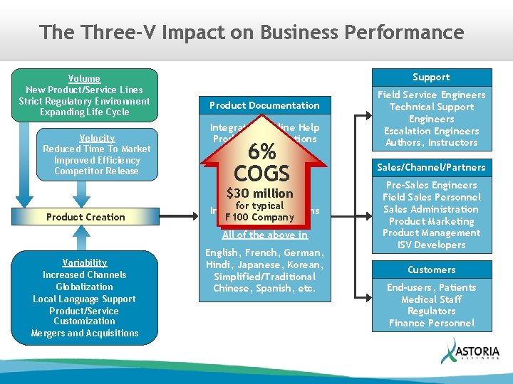 The Three-V Impact on Business Performance Volume New Product/Service Lines Strict Regulatory Environment Expanding