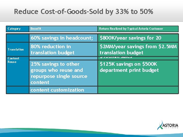 Reduce Cost-of-Goods-Sold by 33% to 50% Category Compliance Translation Content Collaboration Multi Reuse Channel