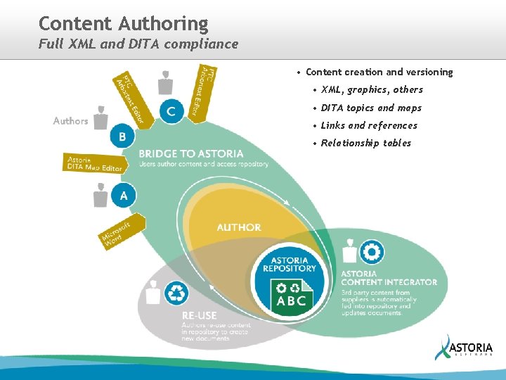 Content Authoring Full XML and DITA compliance • Content creation and versioning • XML,