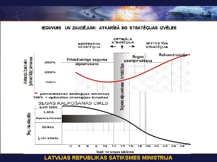 AUTOCEĻU TĪKLA PĀRVALDĪŠANA LATVIJAS REPUBLIKAS SATIKSMES MINISTRIJA 