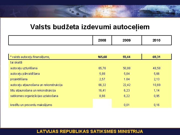 Valsts budžeta izdevumi autoceļiem 2008 2009 2010 165, 60 93, 44 69, 31 autoceļu