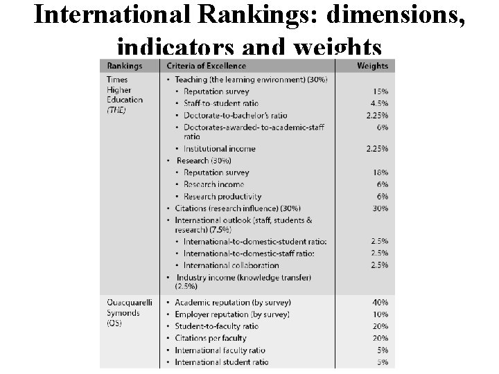 International Rankings: dimensions, indicators and weights 