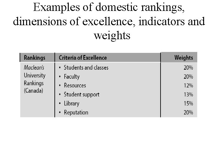 Examples of domestic rankings, dimensions of excellence, indicators and weights 