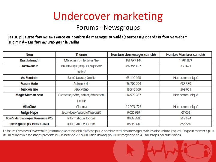 Undercover marketing Forums - Newsgroups Les 10 plus gros forums en France en nombre