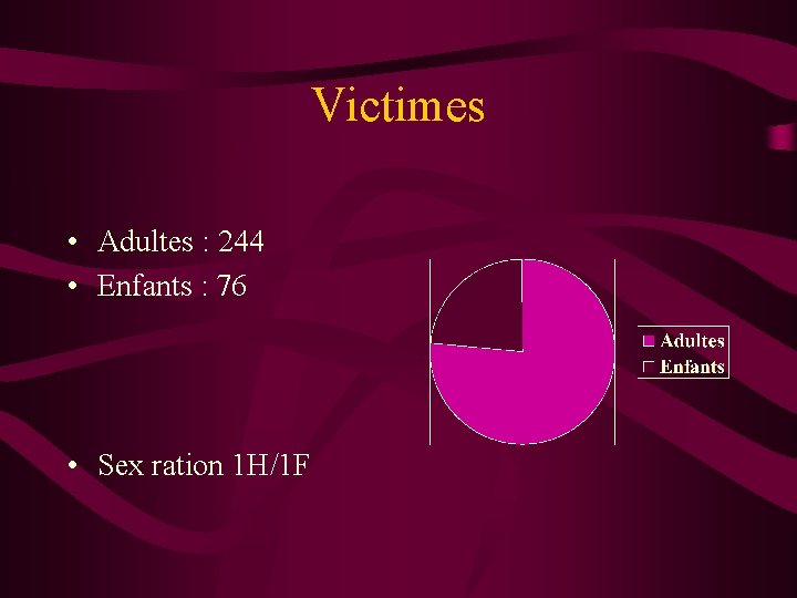 Victimes • Adultes : 244 • Enfants : 76 • Sex ration 1 H/1