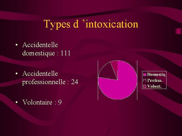 Types d ’intoxication • Accidentelle domestique : 111 • Accidentelle professionnelle : 24 •