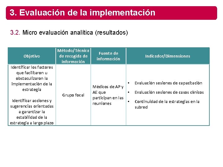 3. Evaluación de la implementación 3. 2. Micro evaluación analítica (resultados) Objetivo Identificar los