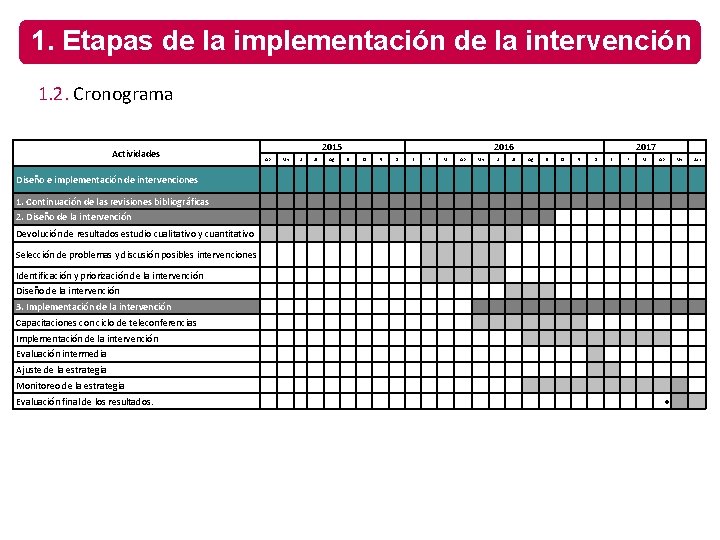 1. Etapas de la implementación de la intervención 1. 2. Cronograma Actividades 2015 Ab