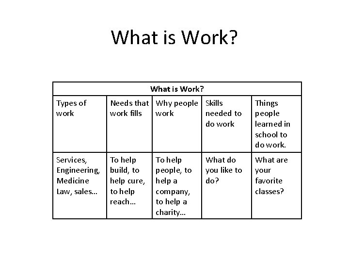 What is Work? Types of work Needs that Why people Skills work fills work