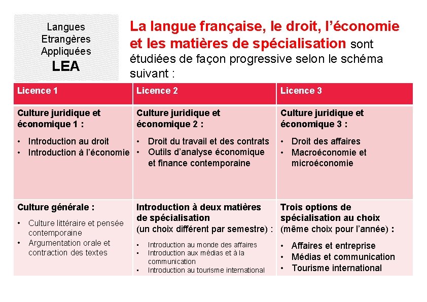 Langues Etrangères Appliquées LEA La langue française, le droit, l’économie et les matières de