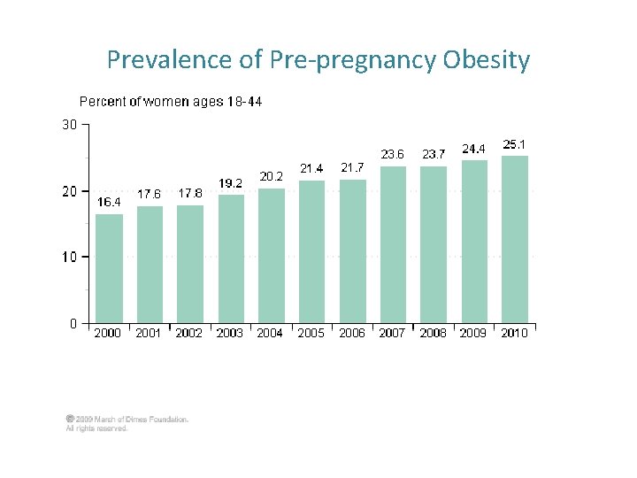 Prevalence of Pre-pregnancy Obesity 