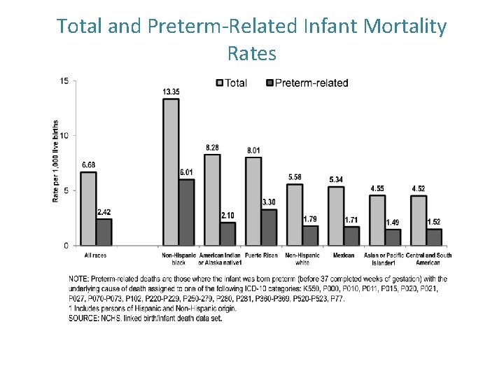 Total and Preterm-Related Infant Mortality Rates 