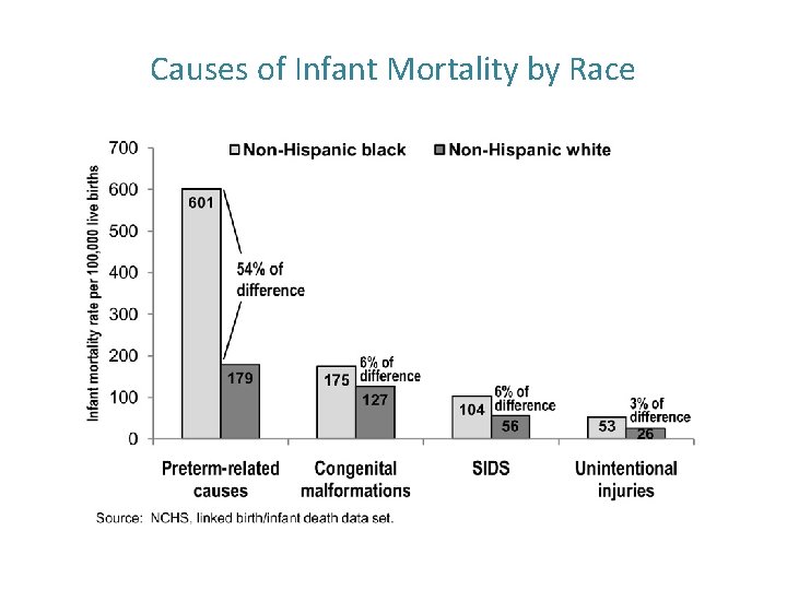 Causes of Infant Mortality by Race 