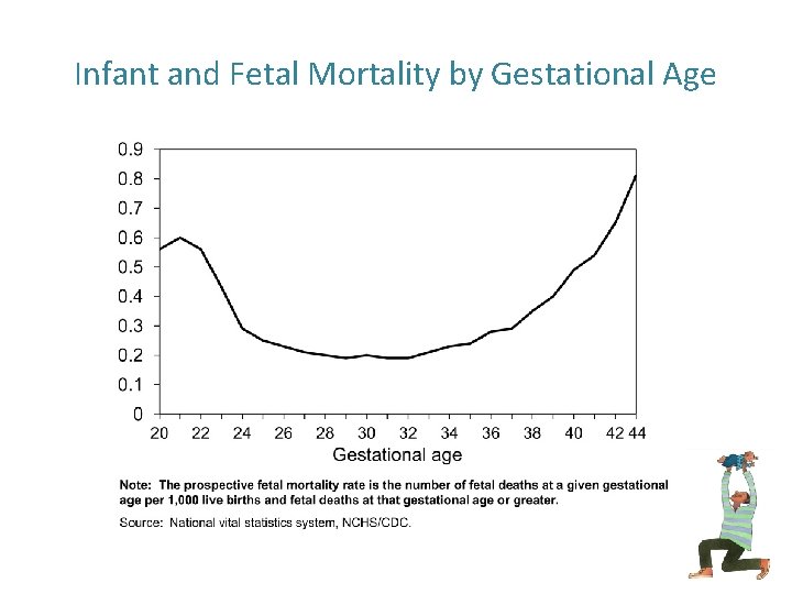 Infant and Fetal Mortality by Gestational Age 