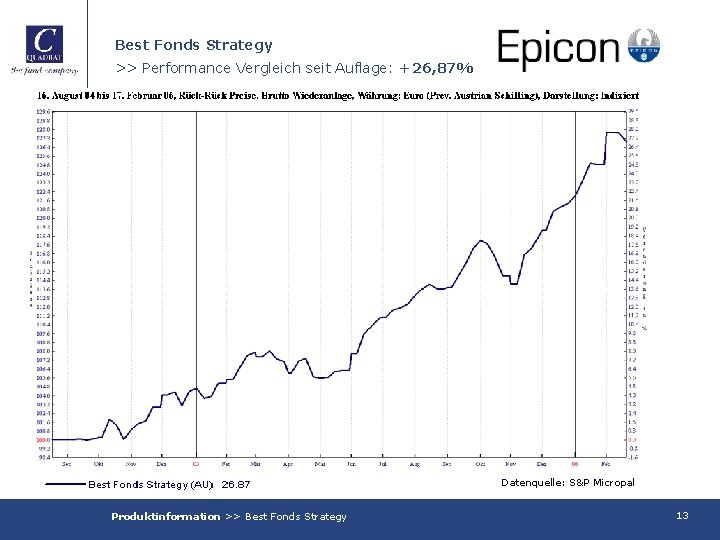 Best Fonds Strategy >> Performance Vergleich seit Auflage: +26, 87% Datenquelle: S&P Micropal Produktinformation