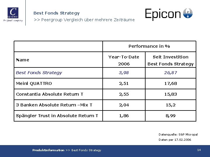 Best Fonds Strategy >> Peergroup Vergleich über mehrere Zeiträume Performance in % Year-To-Date Seit