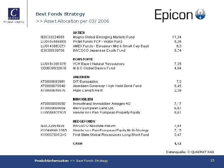 Best Fonds Strategy >> Asset Allocation per 03/ 2006 Datenquelle: C-QUADRAT KAG Produktinformation >>