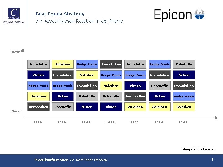 Best Fonds Strategy >> Asset Klassen Rotation in der Praxis Best Rohstoffe Anleihen Hedge