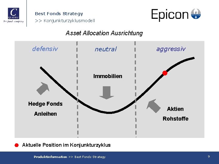 Best Fonds Strategy >> Konjunkturzyklusmodell Asset Allocation Ausrichtung defensiv neutral aggressiv Immobilien Hedge Fonds