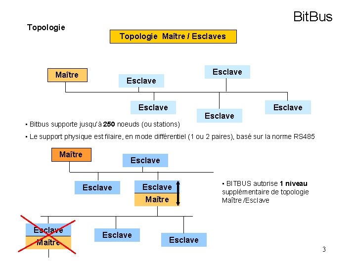 BITBUS Prsentation Patrick MONASSIER Universit Lyon 1 France