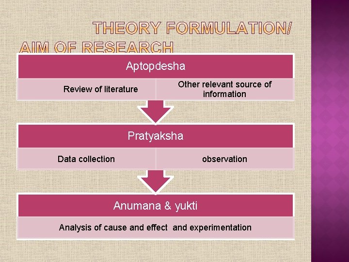 Aptopdesha Review of literature Other relevant source of information Pratyaksha Data collection observation Anumana