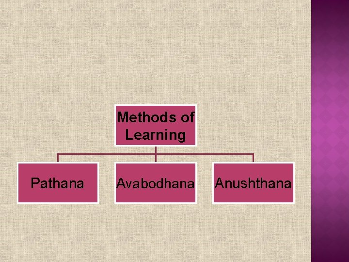 Methods of Learning Pathana Avabodhana Anushthana 